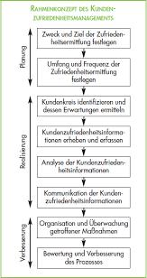 messen der kundenzufriedenheit