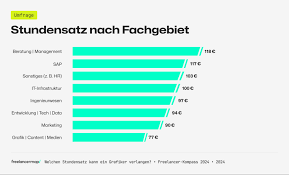 freelancer stundensatz