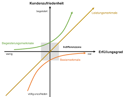 kano analyse