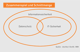 datenschutz und informationssicherheit