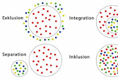 exklusion und inklusion