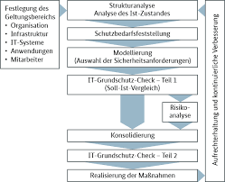 bsi grundschutzkatalog