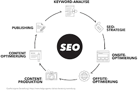 was kostet seo optimierung