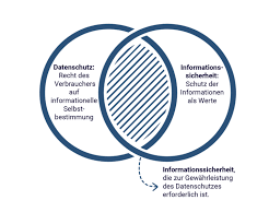 datenschutz und datensicherheit