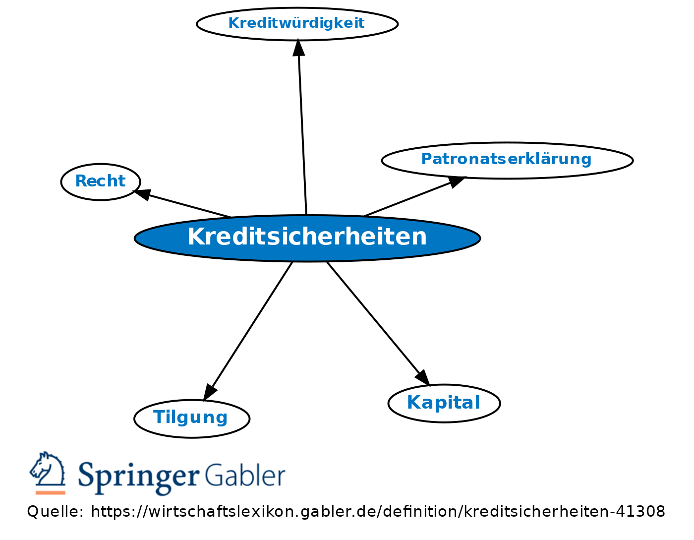 kreditsicherheit