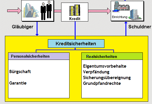 kreditsicherheiten
