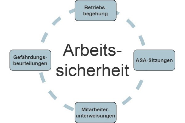 arbeitsschutz und arbeitssicherheit