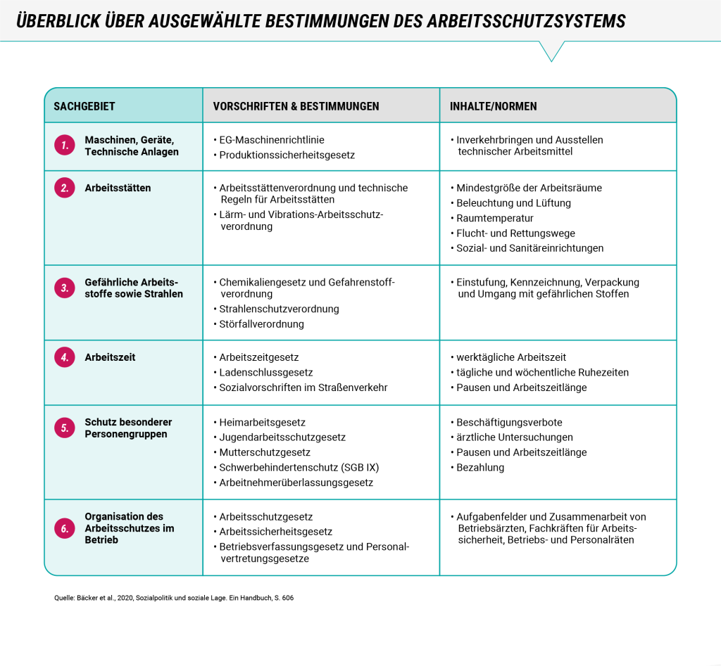 arbeitsschutzbestimmungen