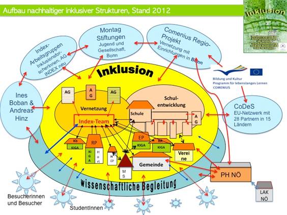 index inklusion gew
