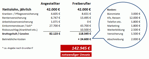freelancer stundensatz brutto netto