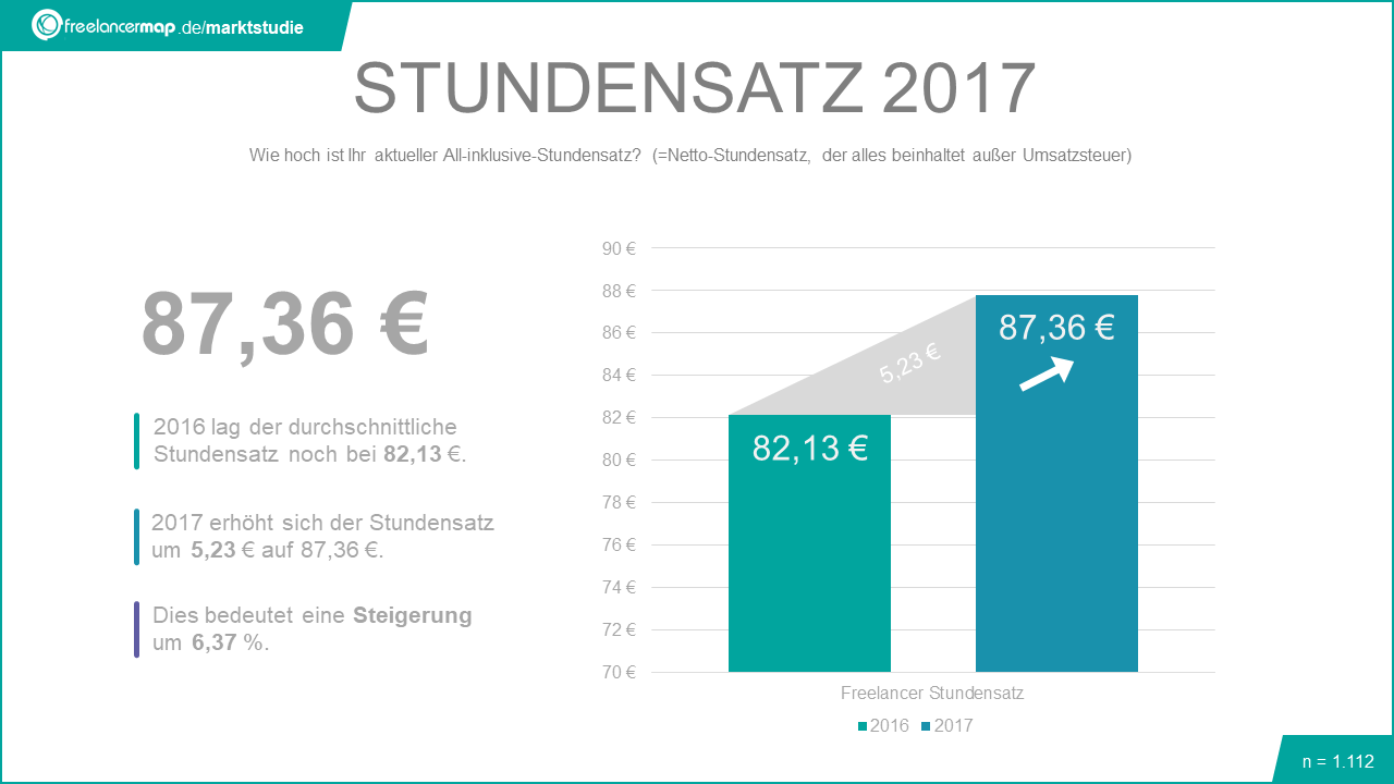 social media freelancer stundensatz