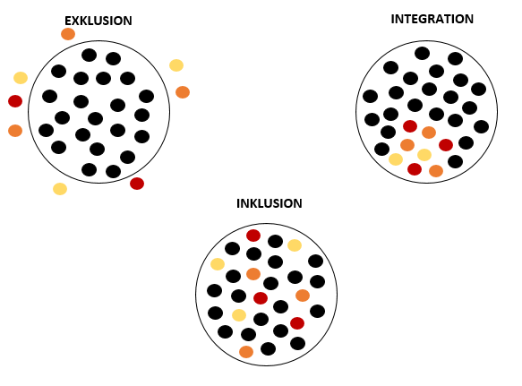 exklusion segregation integration inklusion