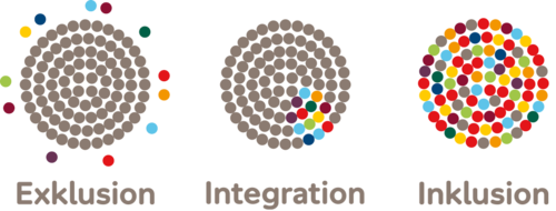 inklusion integration separation exklusion