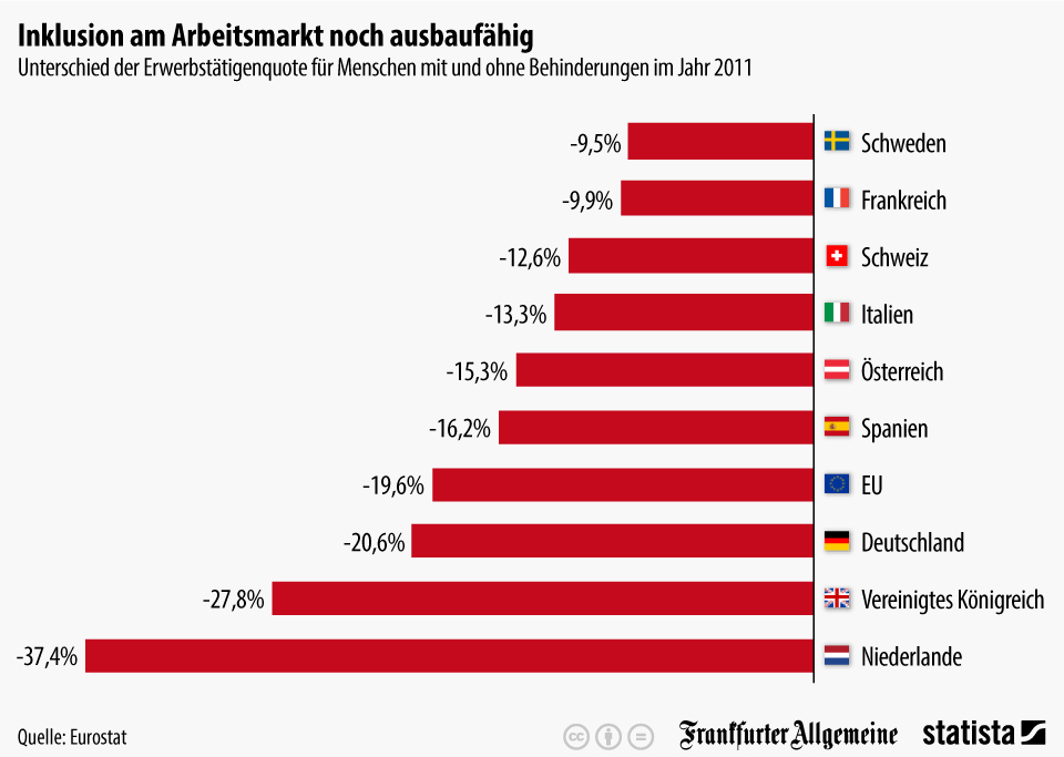 integration behinderter menschen in den arbeitsmarkt