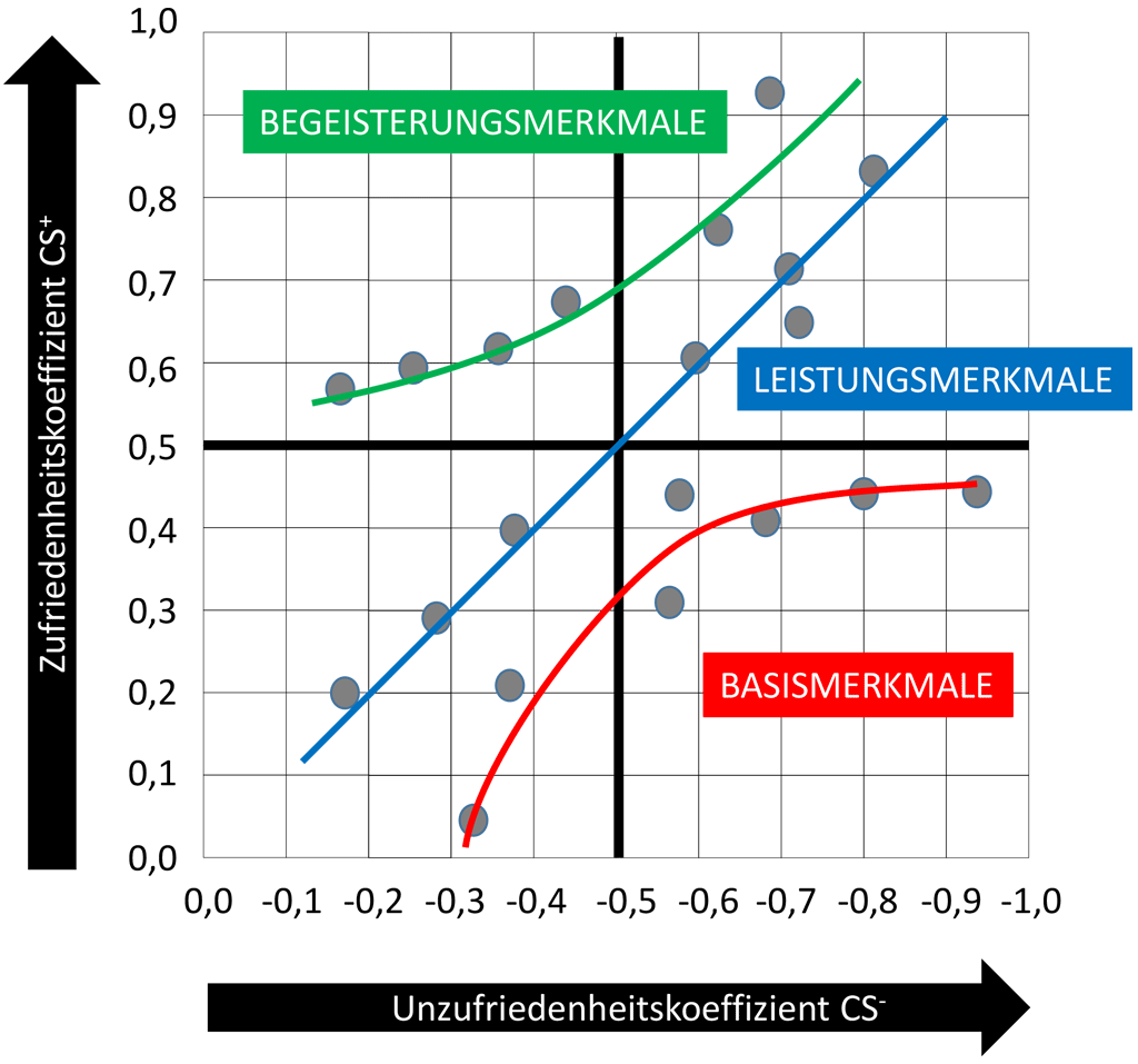kano modell auswertung