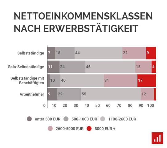 online marketing selbstständig gehalt